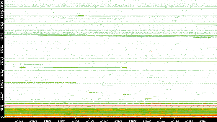 Src. Port vs. Time