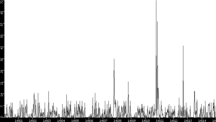Throughput vs. Time