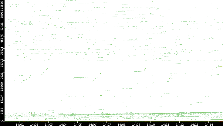 Dest. Port vs. Time