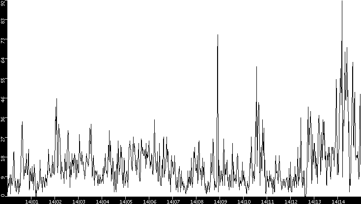 Throughput vs. Time