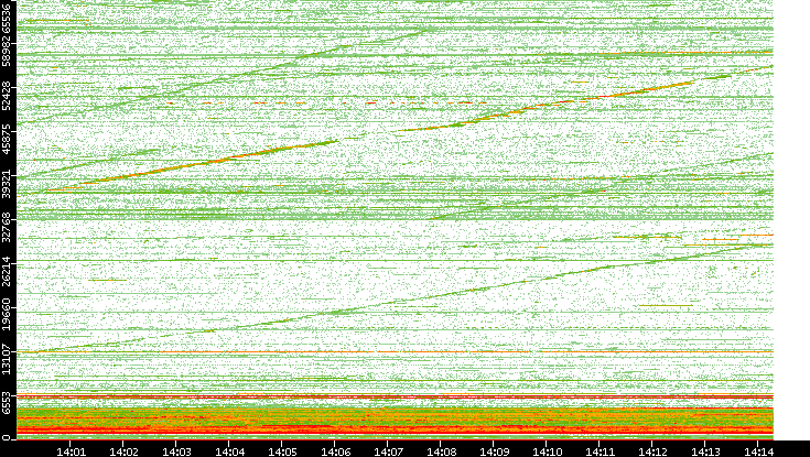 Dest. Port vs. Time