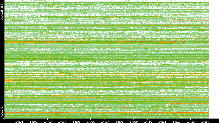 Src. IP vs. Time