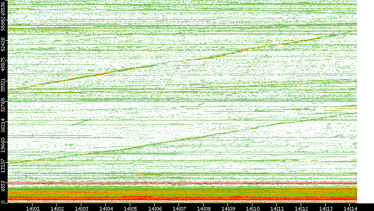 Src. Port vs. Time