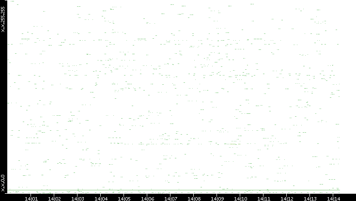 Src. IP vs. Time