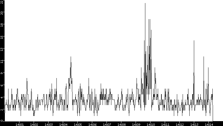Throughput vs. Time