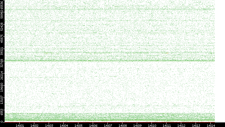 Dest. Port vs. Time