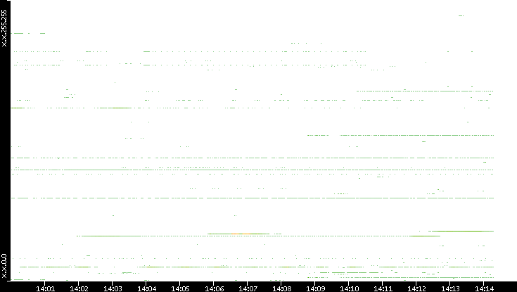 Dest. IP vs. Time