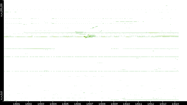 Src. IP vs. Time