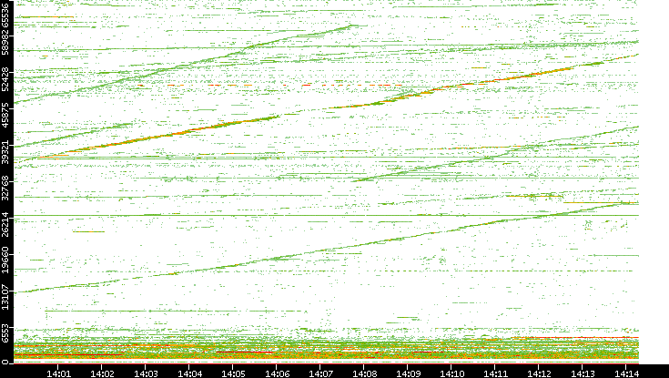 Dest. Port vs. Time
