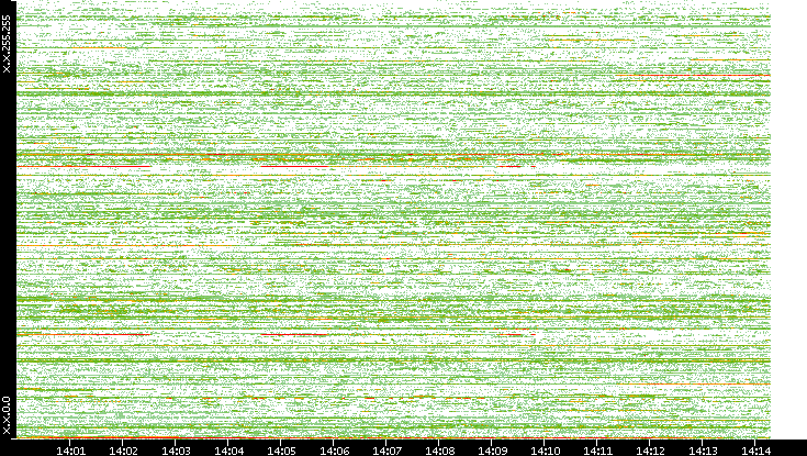 Src. IP vs. Time