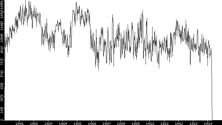 Throughput vs. Time