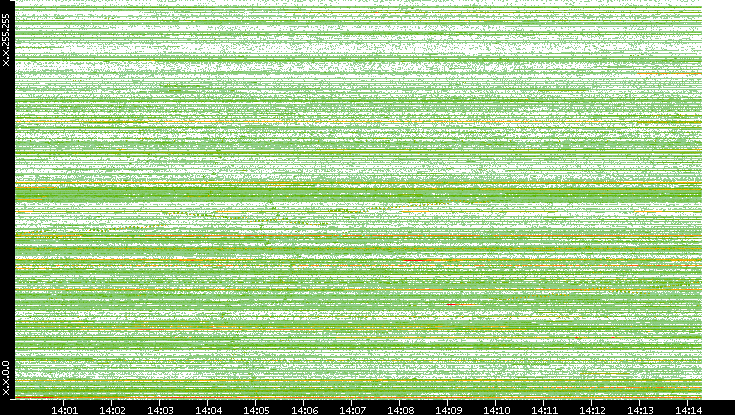 Dest. IP vs. Time