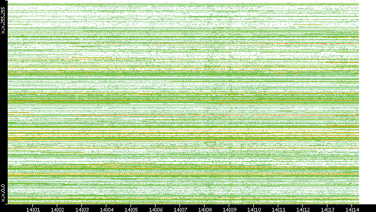 Src. IP vs. Time
