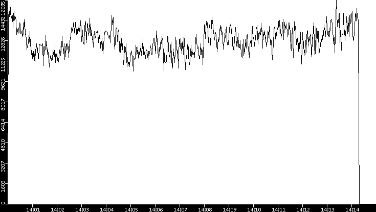 Throughput vs. Time