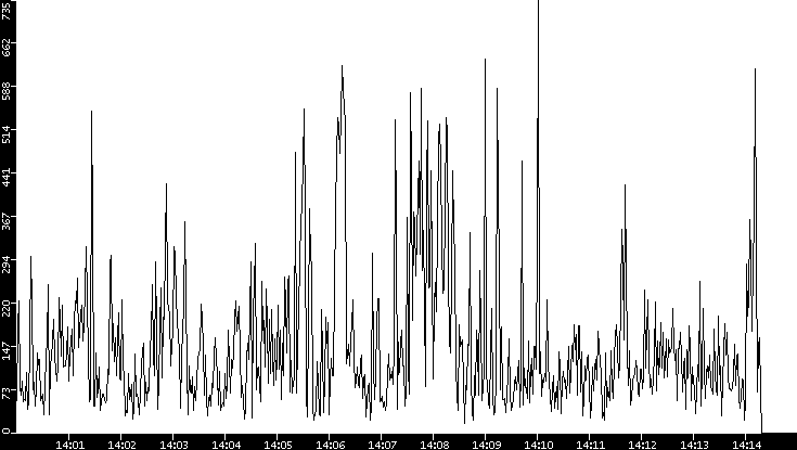 Throughput vs. Time