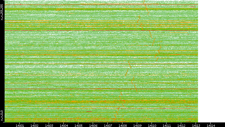 Dest. IP vs. Time