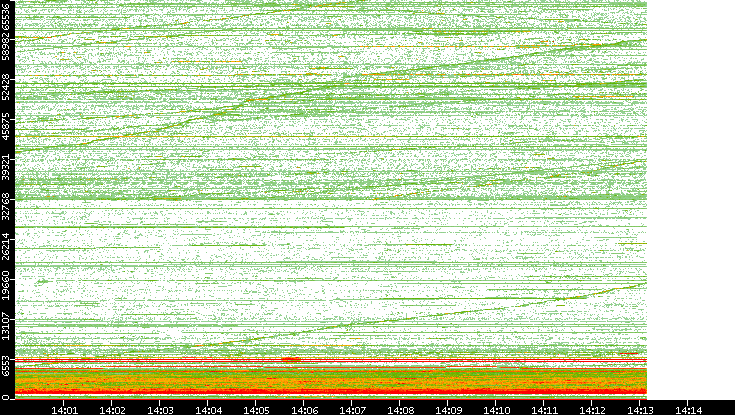 Dest. Port vs. Time