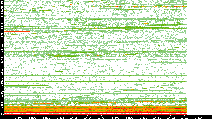 Src. Port vs. Time