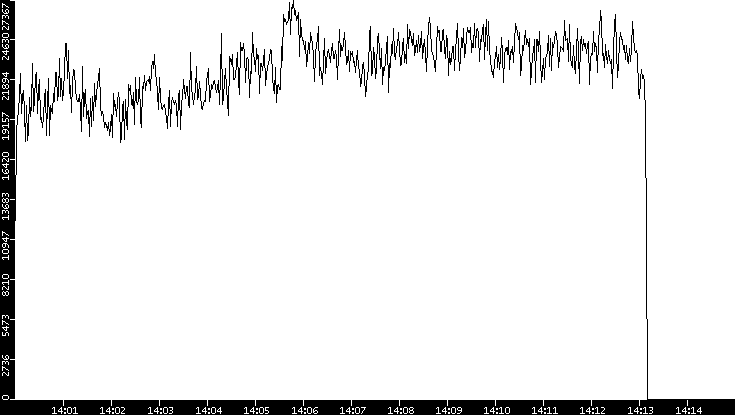 Throughput vs. Time