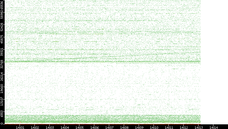 Dest. Port vs. Time