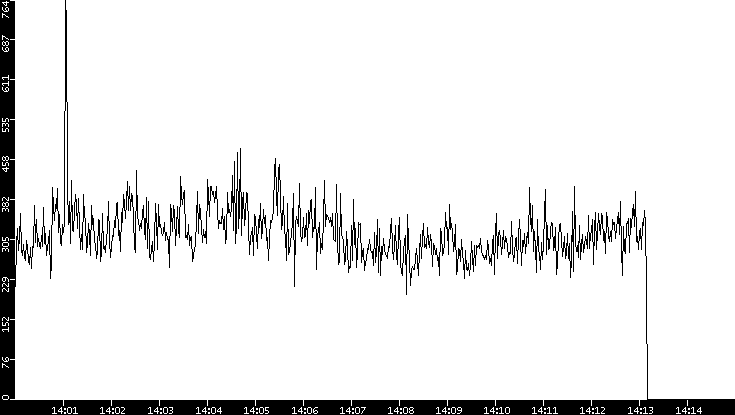 Throughput vs. Time