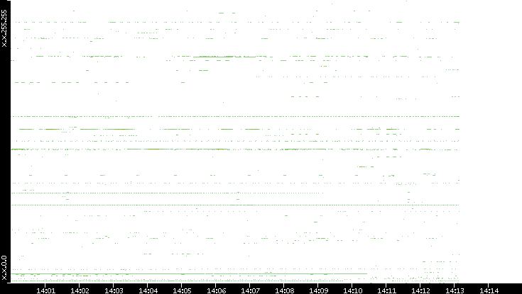 Dest. IP vs. Time