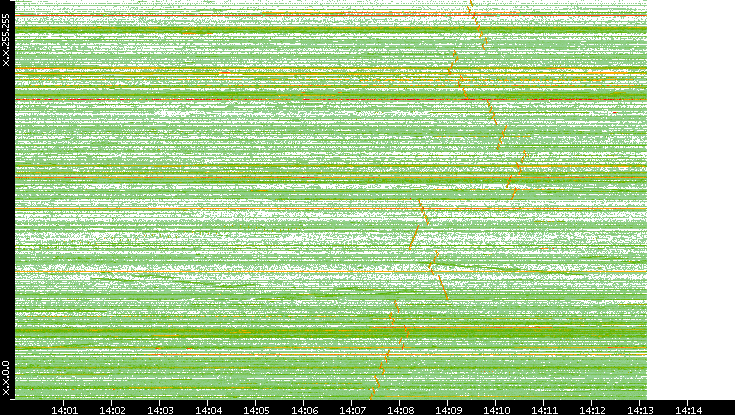 Dest. IP vs. Time