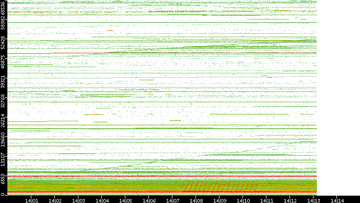 Src. Port vs. Time