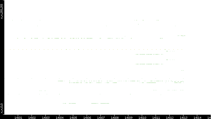 Src. IP vs. Time