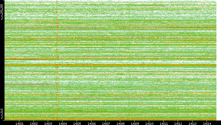 Src. IP vs. Time