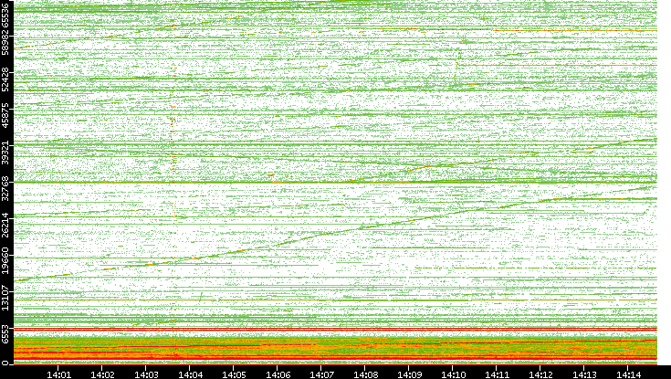 Src. Port vs. Time