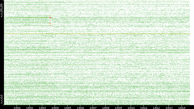 Dest. IP vs. Time