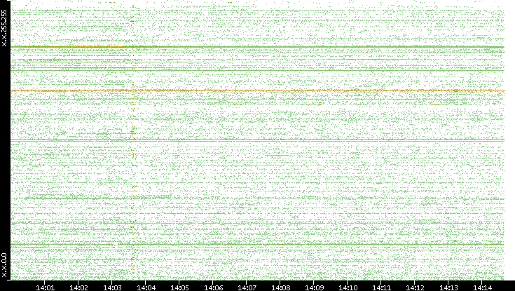 Src. IP vs. Time