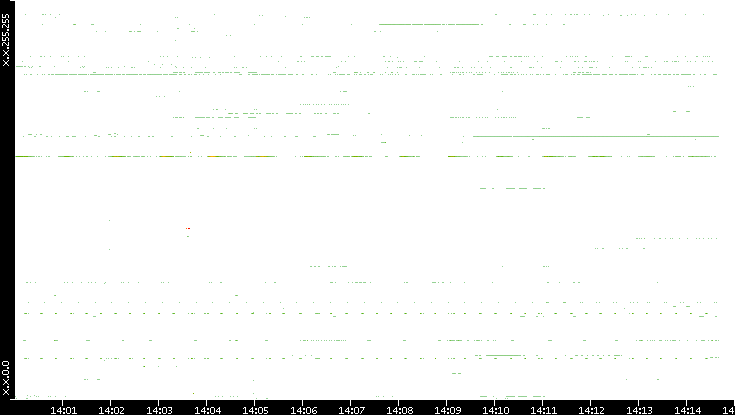 Src. IP vs. Time