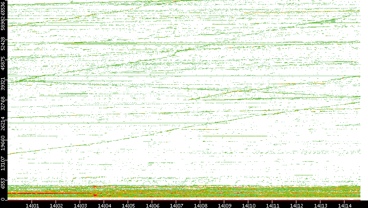 Dest. Port vs. Time