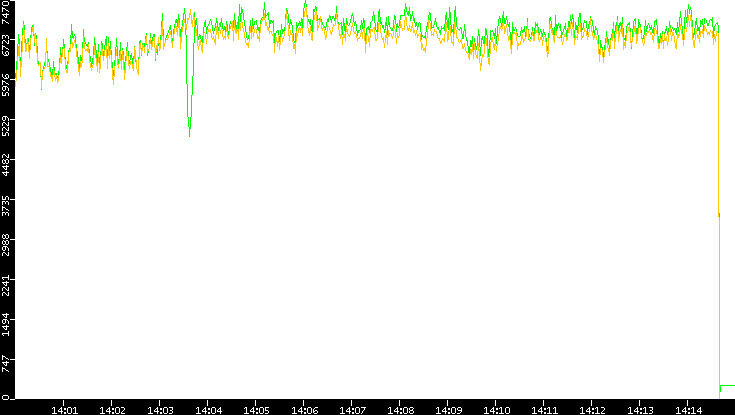 Entropy of Port vs. Time
