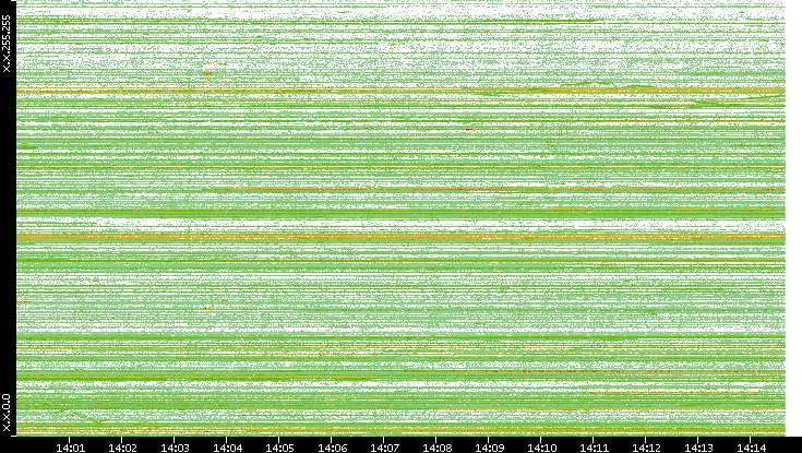 Dest. IP vs. Time
