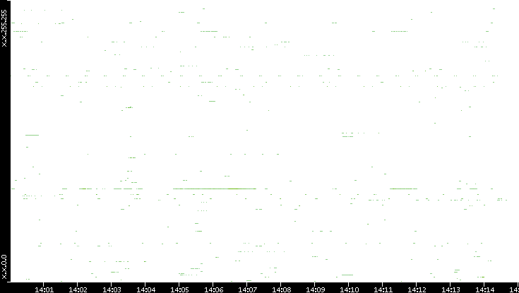 Src. IP vs. Time