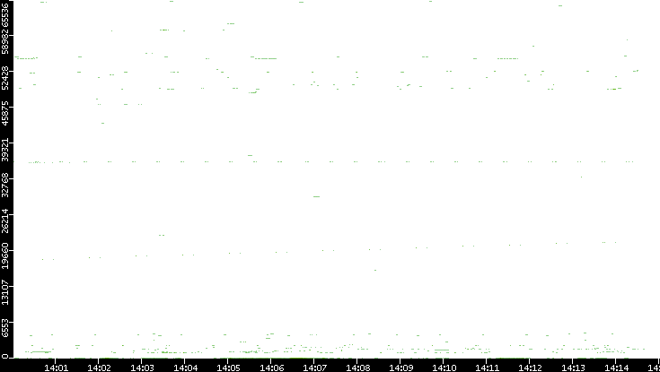 Src. Port vs. Time
