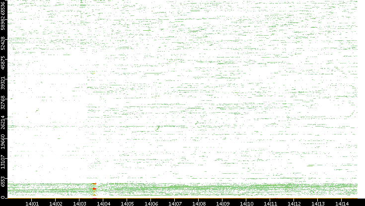 Dest. Port vs. Time