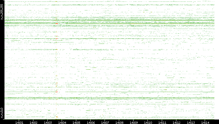 Src. IP vs. Time