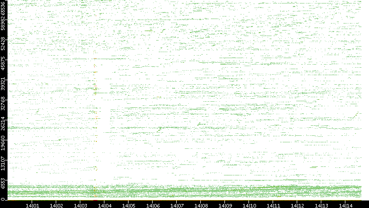 Src. Port vs. Time