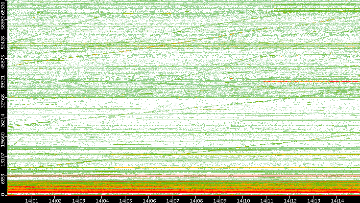 Dest. Port vs. Time