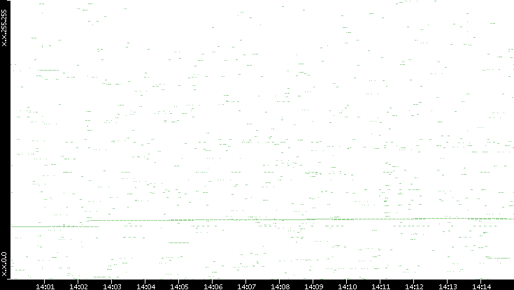 Dest. IP vs. Time