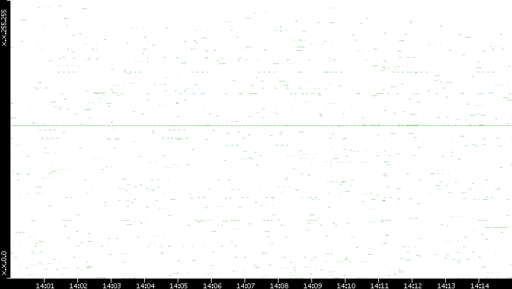 Src. IP vs. Time