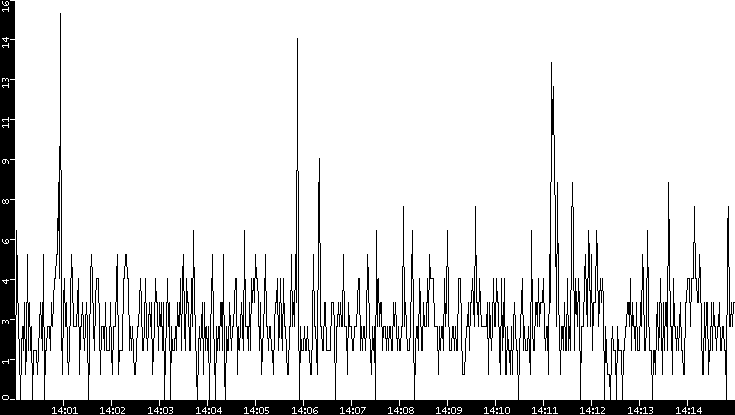 Throughput vs. Time