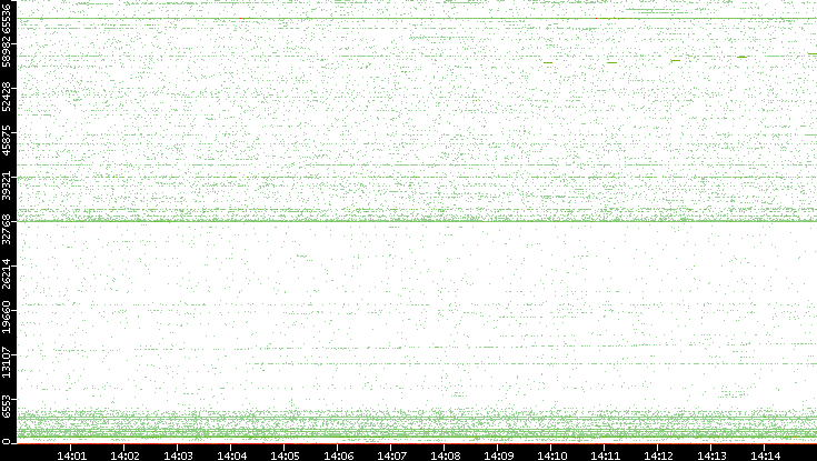 Src. Port vs. Time