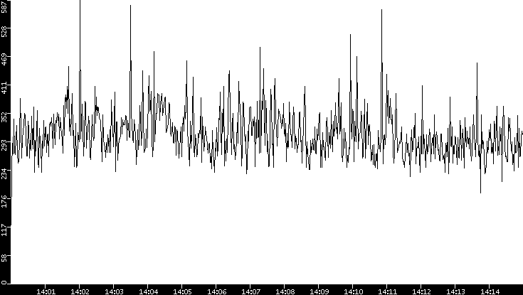 Throughput vs. Time