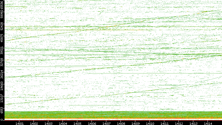 Src. Port vs. Time
