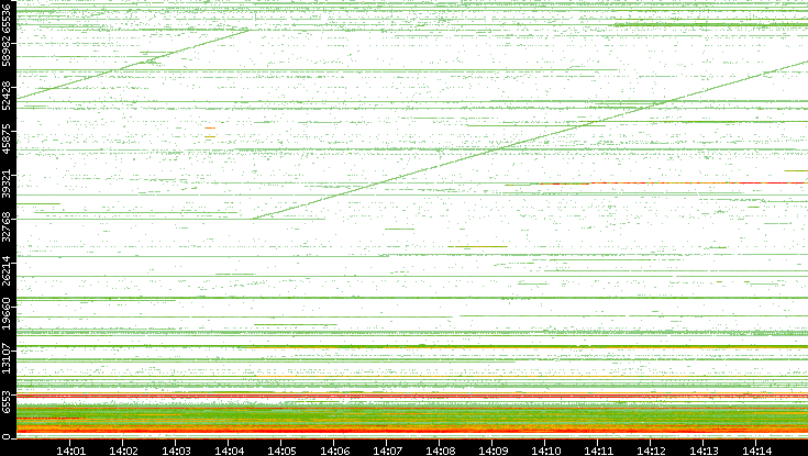 Dest. Port vs. Time